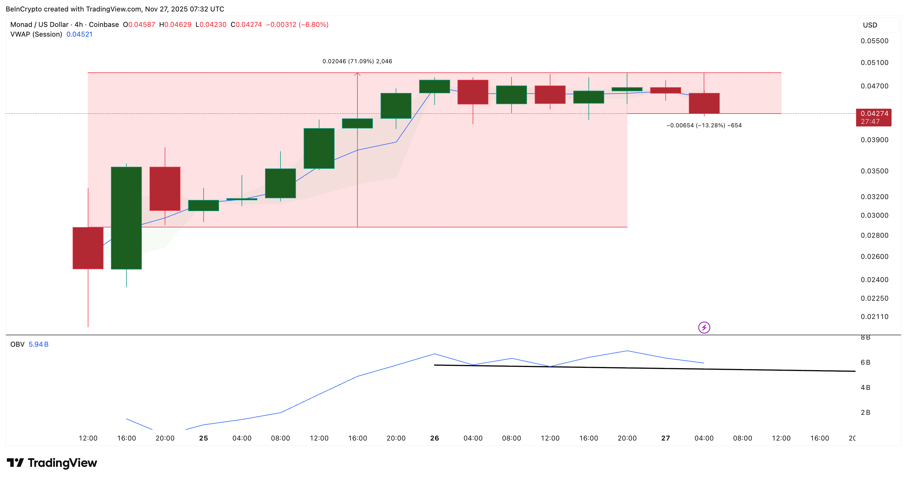 Monad (MON) Price Cools After Launch Run — Can Whales Keep It Rising? image 0