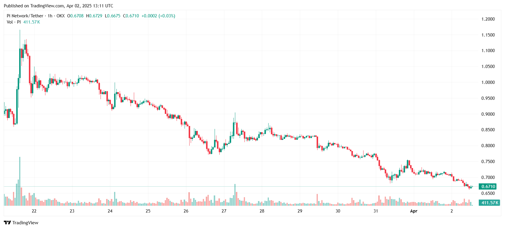 Giá Pi Coin giảm 20% trong tuần – Điều gì đang khiến nhà đầu tư lo lắng? image 0