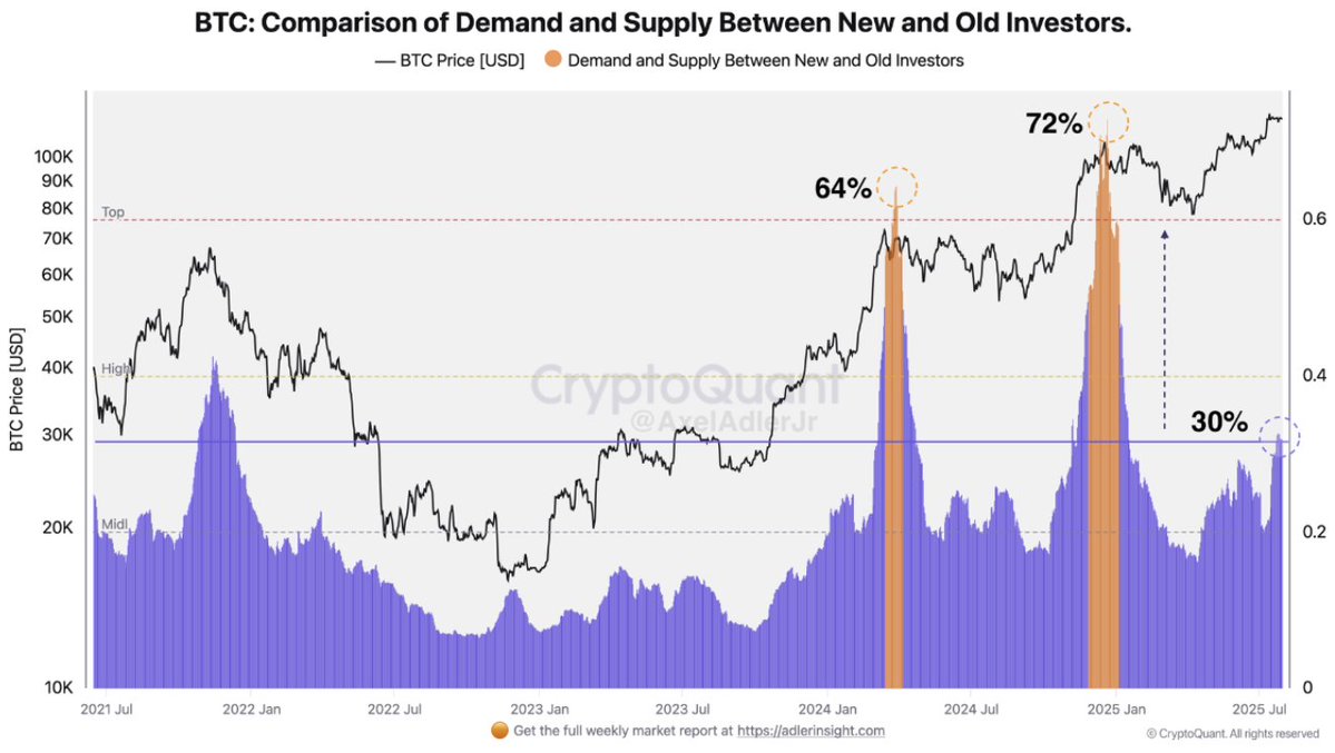 Bitcoin Hits Third Profit-Taking Wave—Here’s What It Signals for the Market image 2