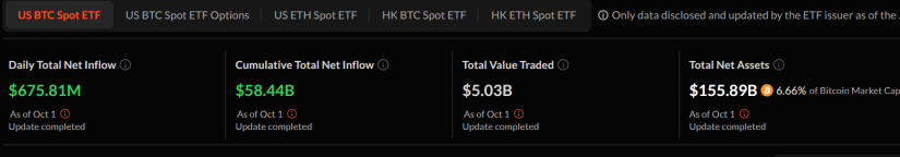 Los ETFs de Bitcoin se Disparan con $676M en Entradas – La Confianza Aumenta tras Tres Días de Racha! image 0