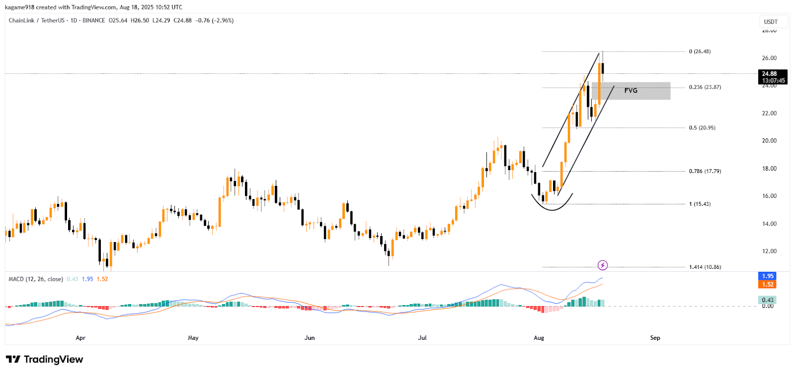 Chainlink Price Jumps as Whales Accumulate and Supply Falls image 3