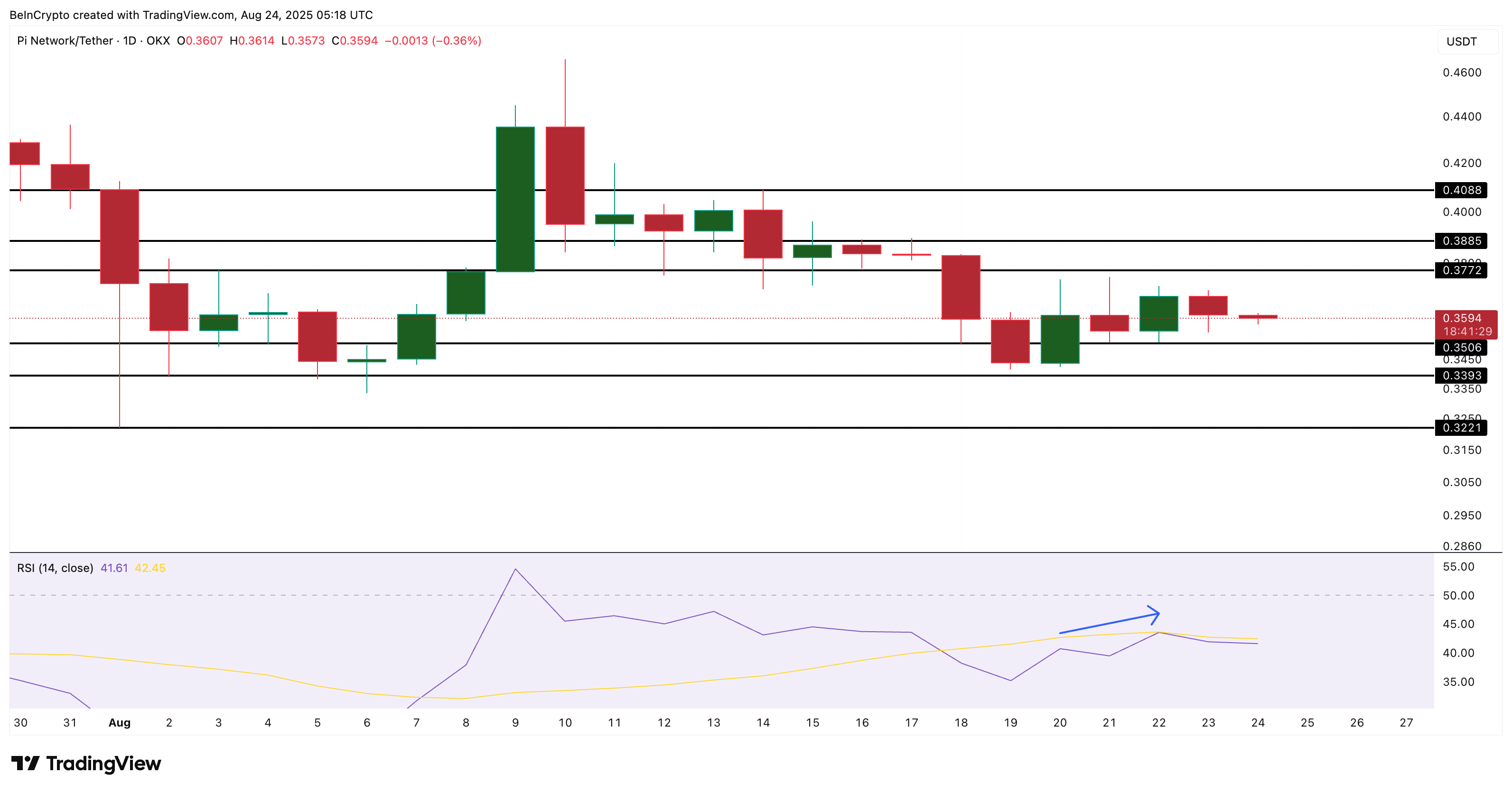 Pi Coin Price Might Record Another All-Time Low As Key Indicators Turn Bearish image 2
