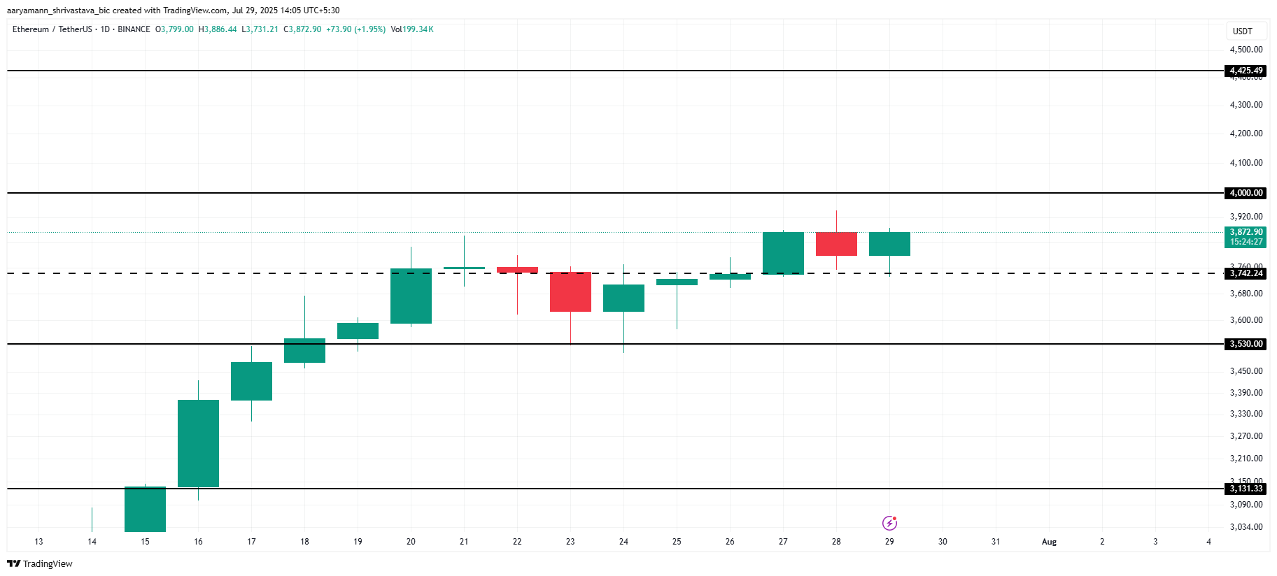 Ethereum (ETH) Nears Critical $4,000 Level, but Profit-Taking Risk Looms: Market Top? image 2