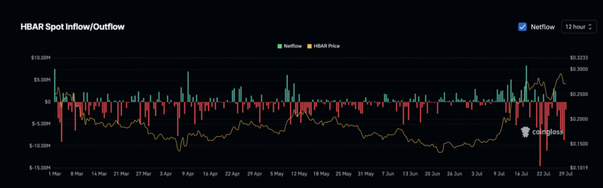 HBAR Whales Quietly Buy the Dip While Retail Turns Bearish; Rally Ahead? image 1