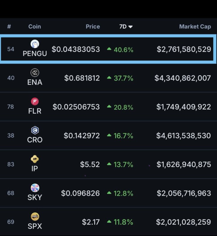 PENGU Crypto Price: Cetak All-Time High Baru, Pudgy Penguins Masih Bisa Naik 200%! image 1