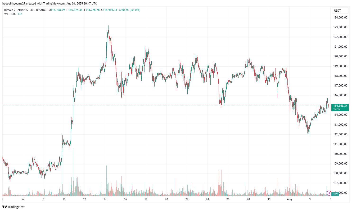 Bitcoin Neutral Sentiment Didn’t Last Long: Investors Already Greedy Again
