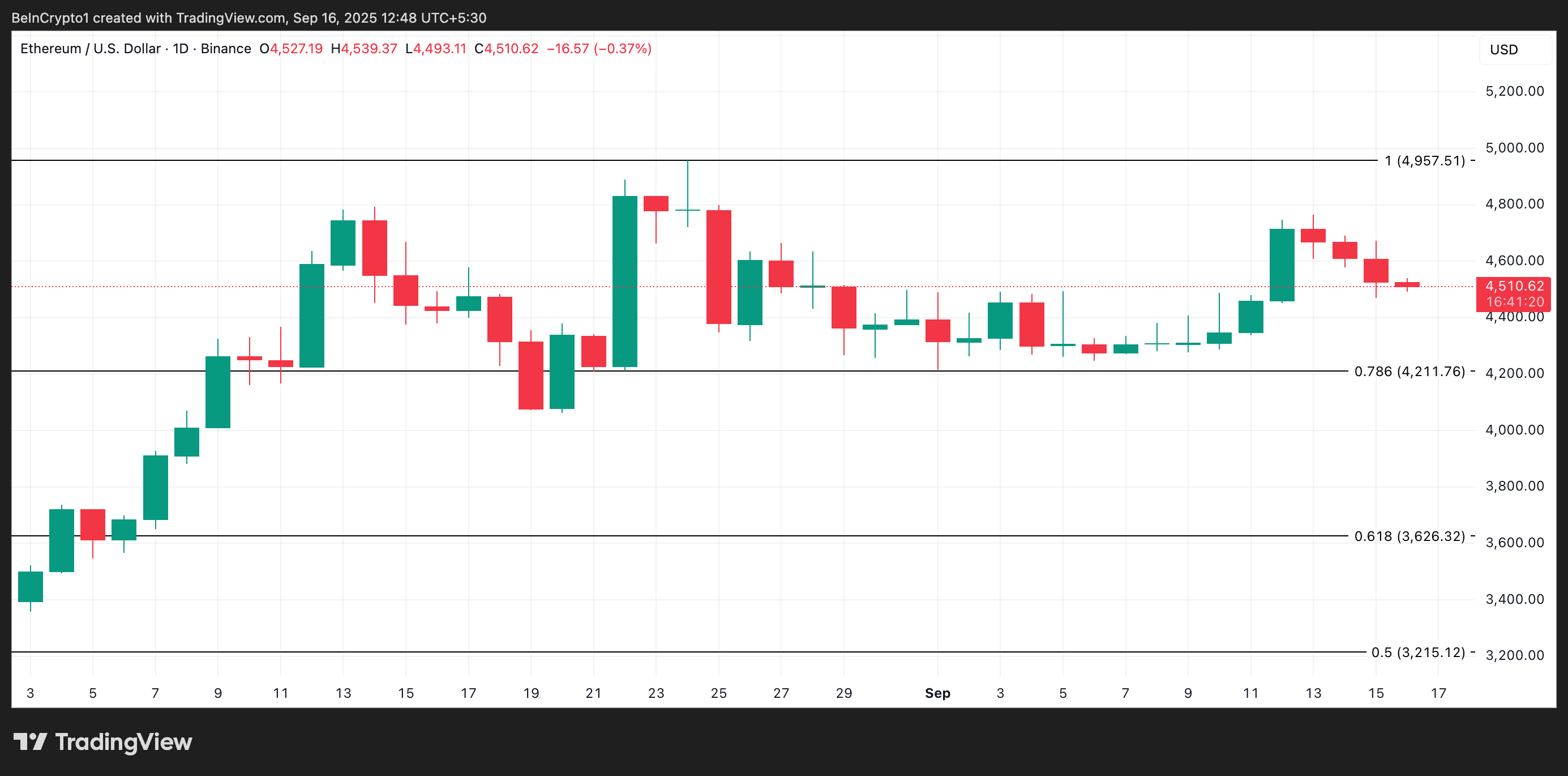Ethereum $5,000 savoliga duch kelmoqda, Altcoin mavsumi boshlanmoqda image 3