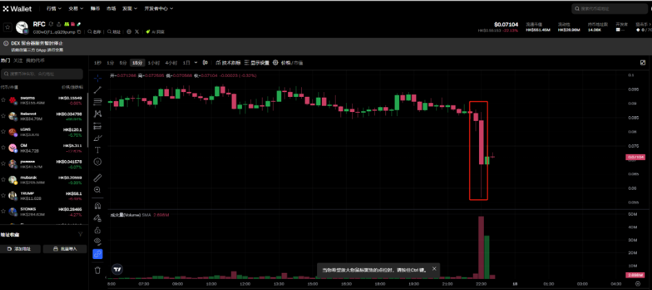 RFC Price Nosedives 40% After Whale Wallets Liquidate—But Bulls Say ‘The Macro Holds’ image 1