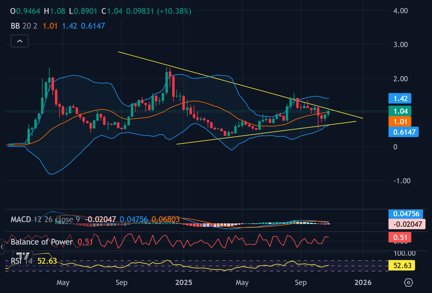 Tumaas ng 7% ang Presyo ng AERO Ngayon: Narito ang Maraming Dahilan Kung Bakit
