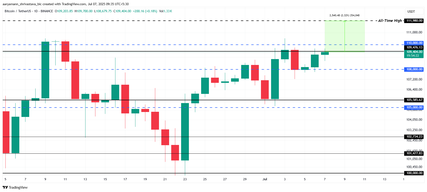 Bitcoin Faces Resistance at $109,500: What’s Next for the Crypto King? image 2