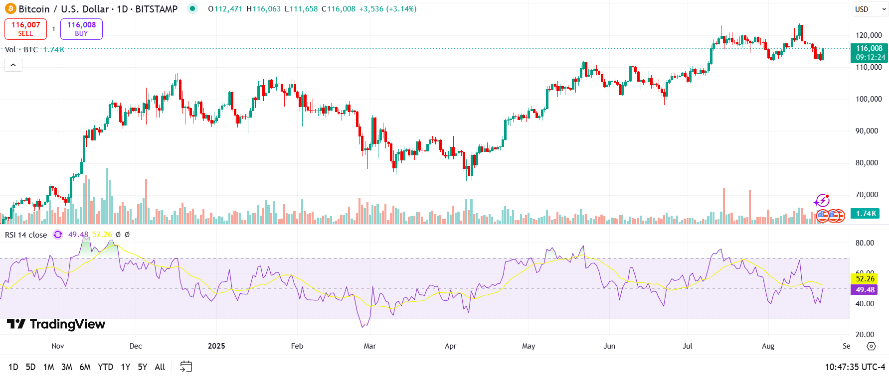 Bitcoin recupera los $116K, Ether y XRP avanzan tras insinuaciones de Powell sobre posibles recortes de tasas