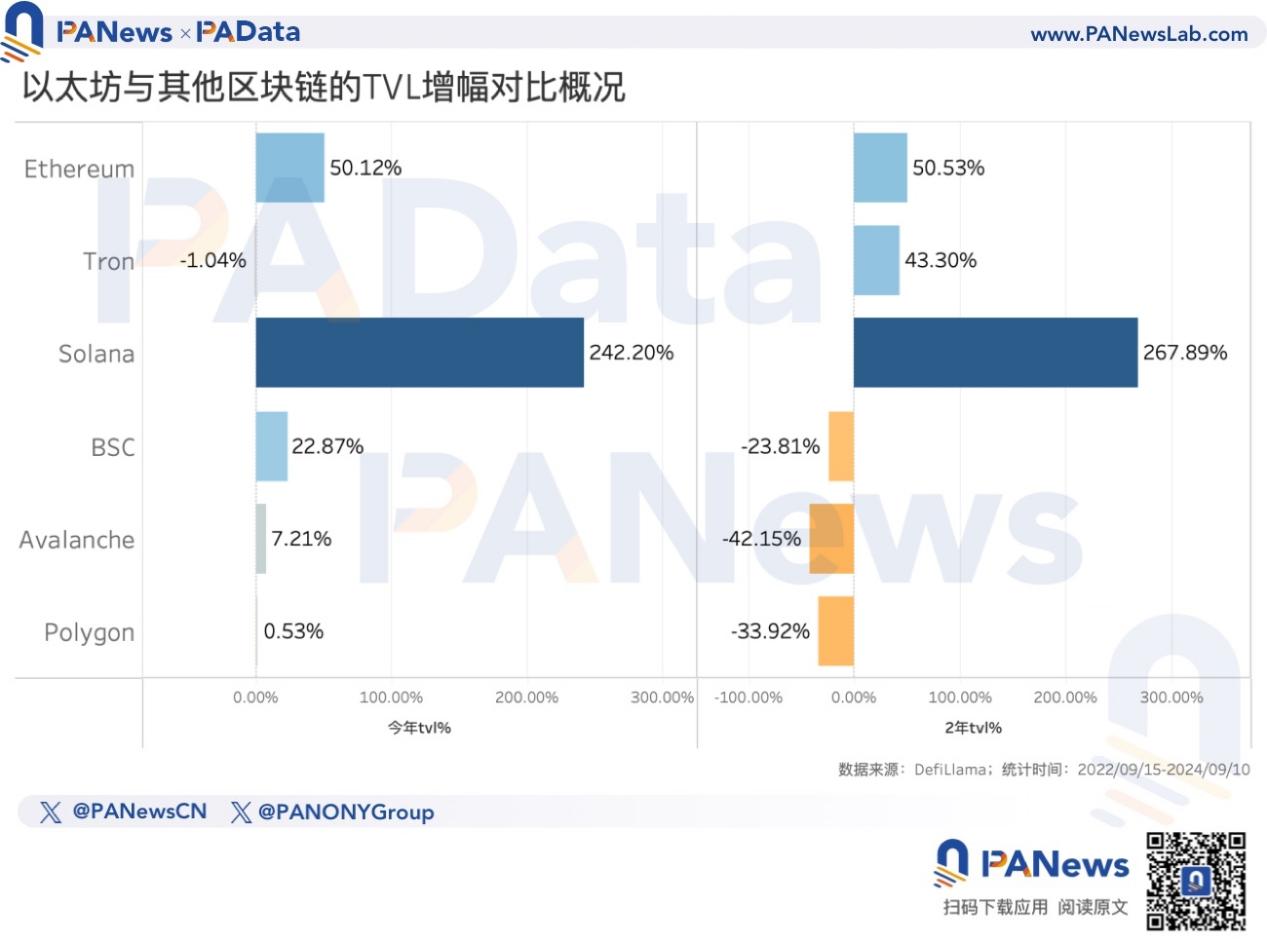 以太坊转PoS两周年，数据解读ETH价格不振的深层原因 image 8
