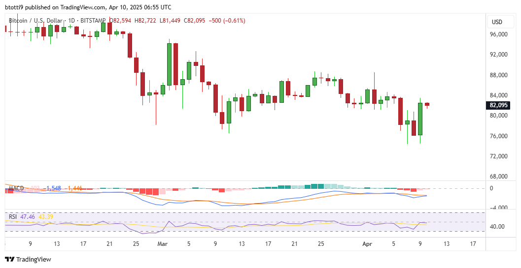 FLR, TAO, and ONDO lead crypto gains as Bitcoin finds support image 1