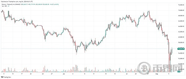 比特币(BTC)行情暴跌后回归理性 接下来两个月怎么走？ image 1