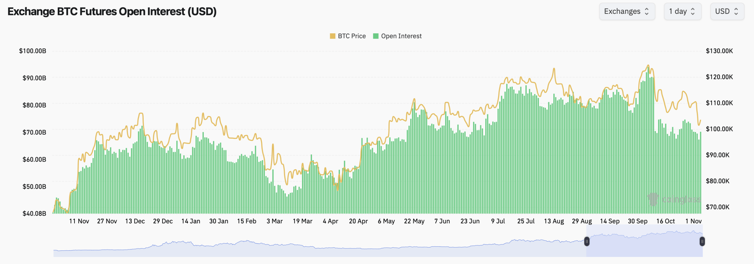متداولو الخيارات في البيتكوين يحددون مواقفهم لديسمبر مع مستويات مرتفعة بقيمة 120 ألف دولار و140 ألف دولار