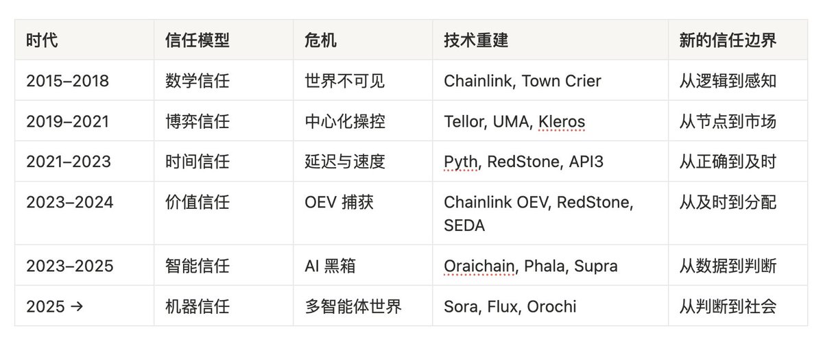 预言机的演化史 ( 一 )：从数据桥到智能信任层 image 1