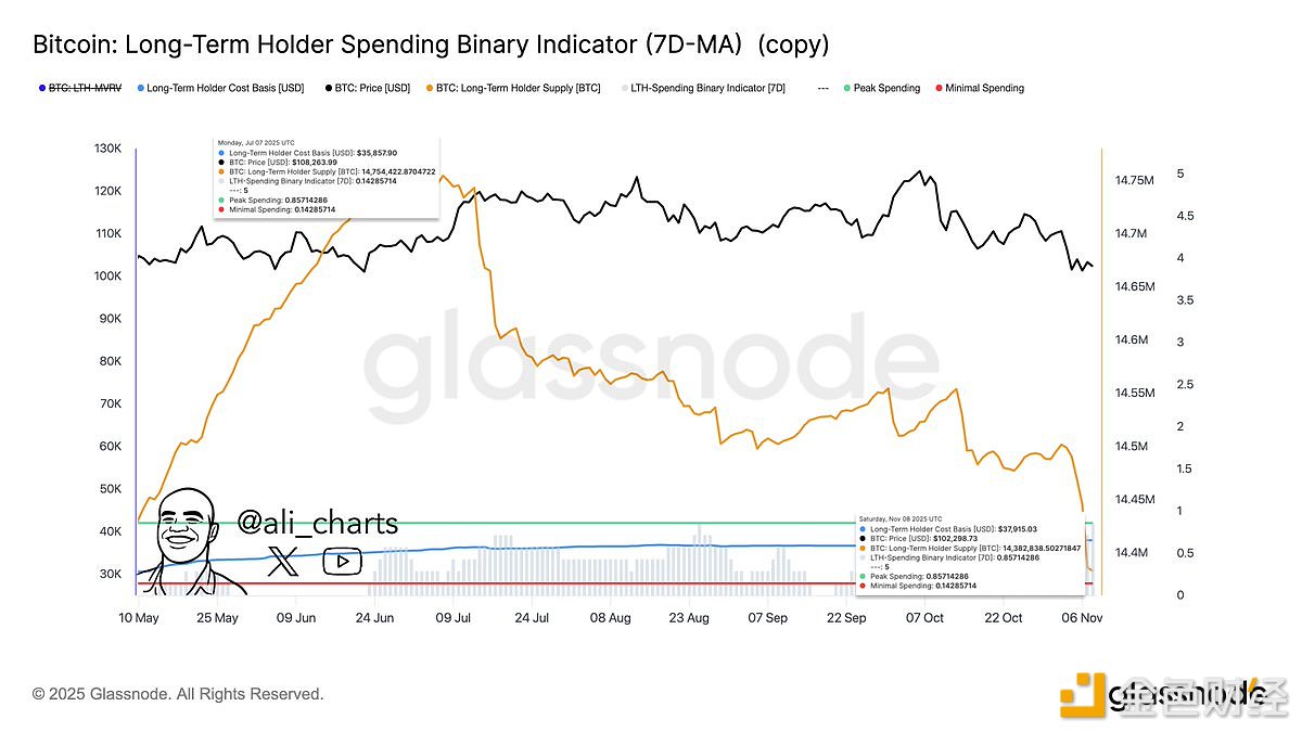 Dados: detentores de longo prazo de Bitcoin venderam 371.584 BTC desde julho