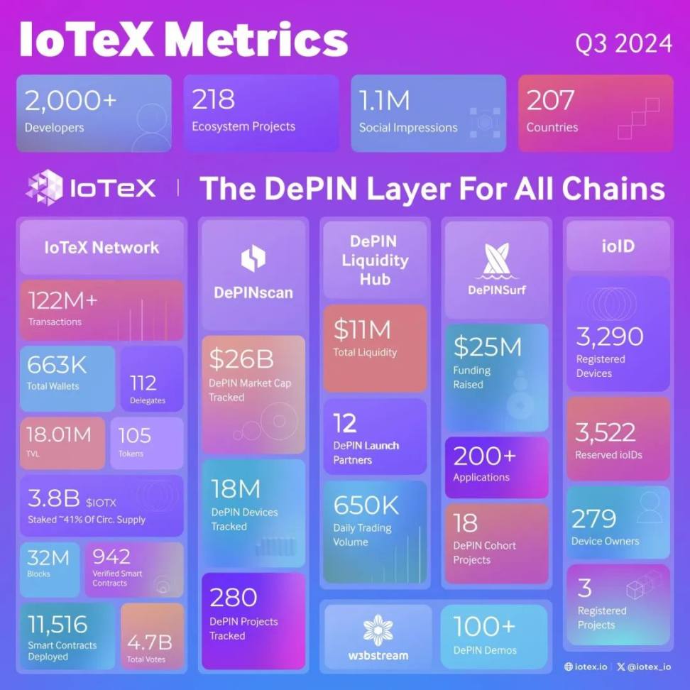 Rückblick auf die wichtigsten Ereignisse von IoTeX im dritten Quartal 2024 image 1