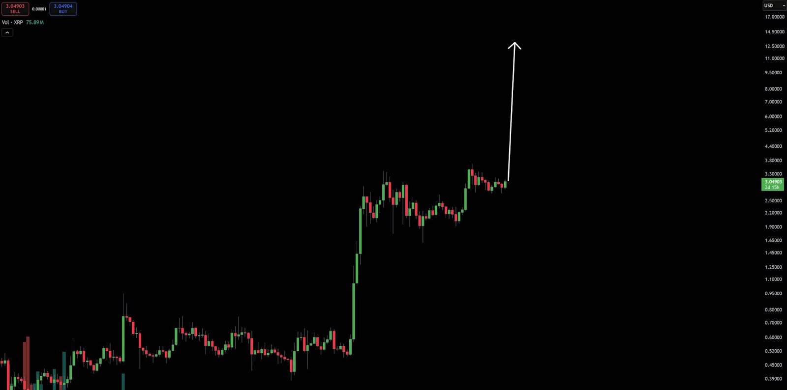 XRP Price Rally To $4 Programmed With Massive Supply Shock To Trigger The Next 36,000% Gains With Ripple's Top Pick image 0