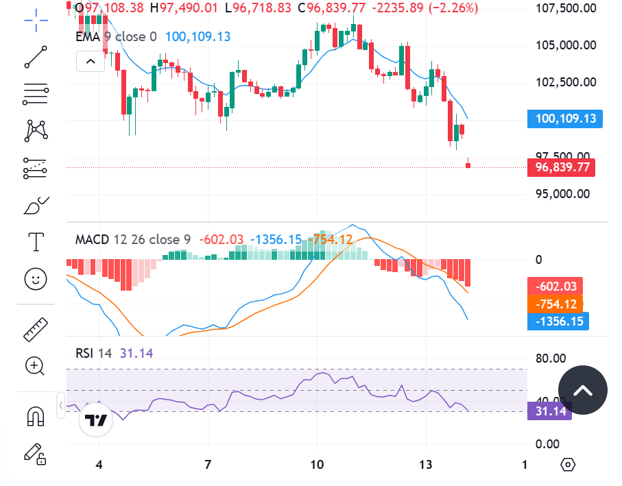 Predicción del precio de Bitcoin 2025: BTC cae por debajo de los $100K mientras los traders esperan una recuperación y la preventa de EV2 experimenta una demanda creciente a medida que aumenta la expectación image 1
