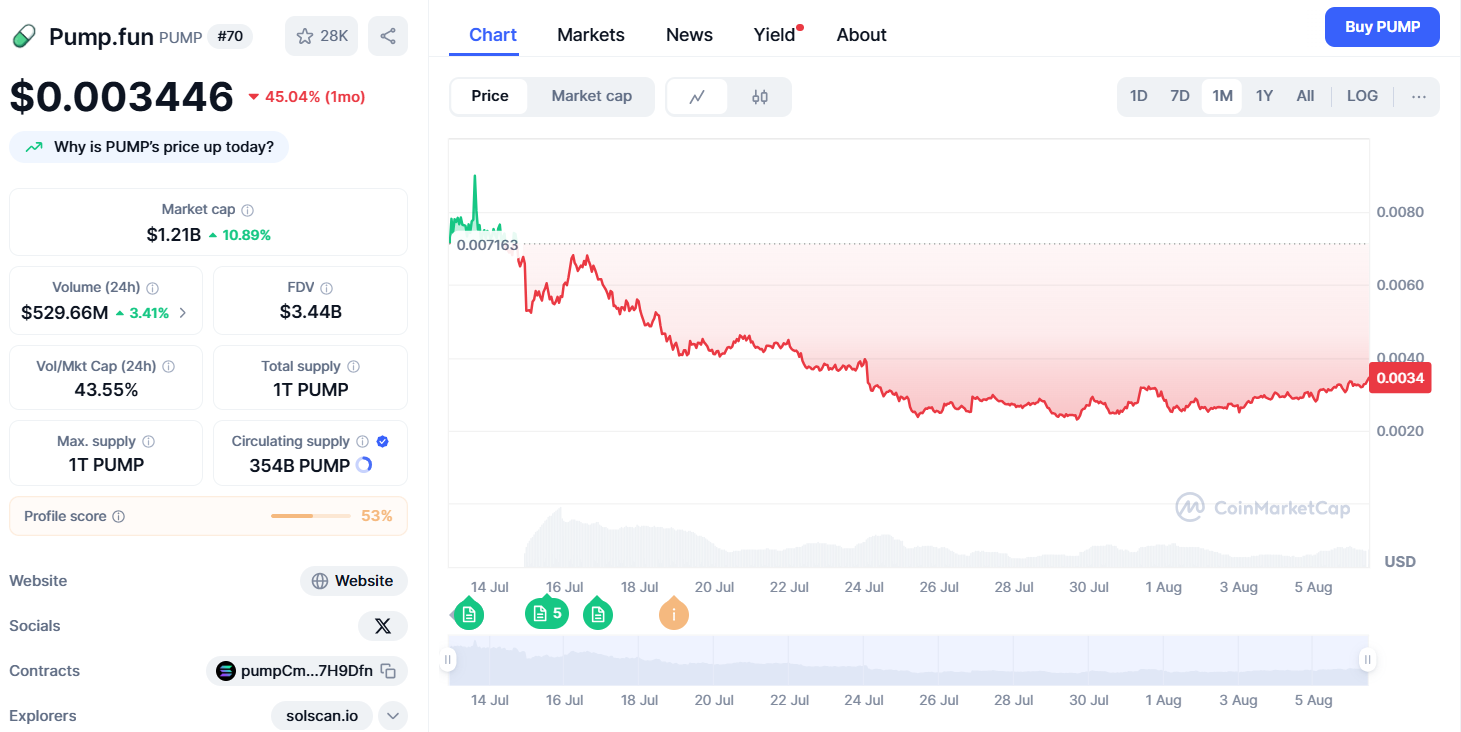 Der PUMP Token könnte die nächste „verhasste“ Rallye sein, genau wie SOL, ETH und XRP image 1