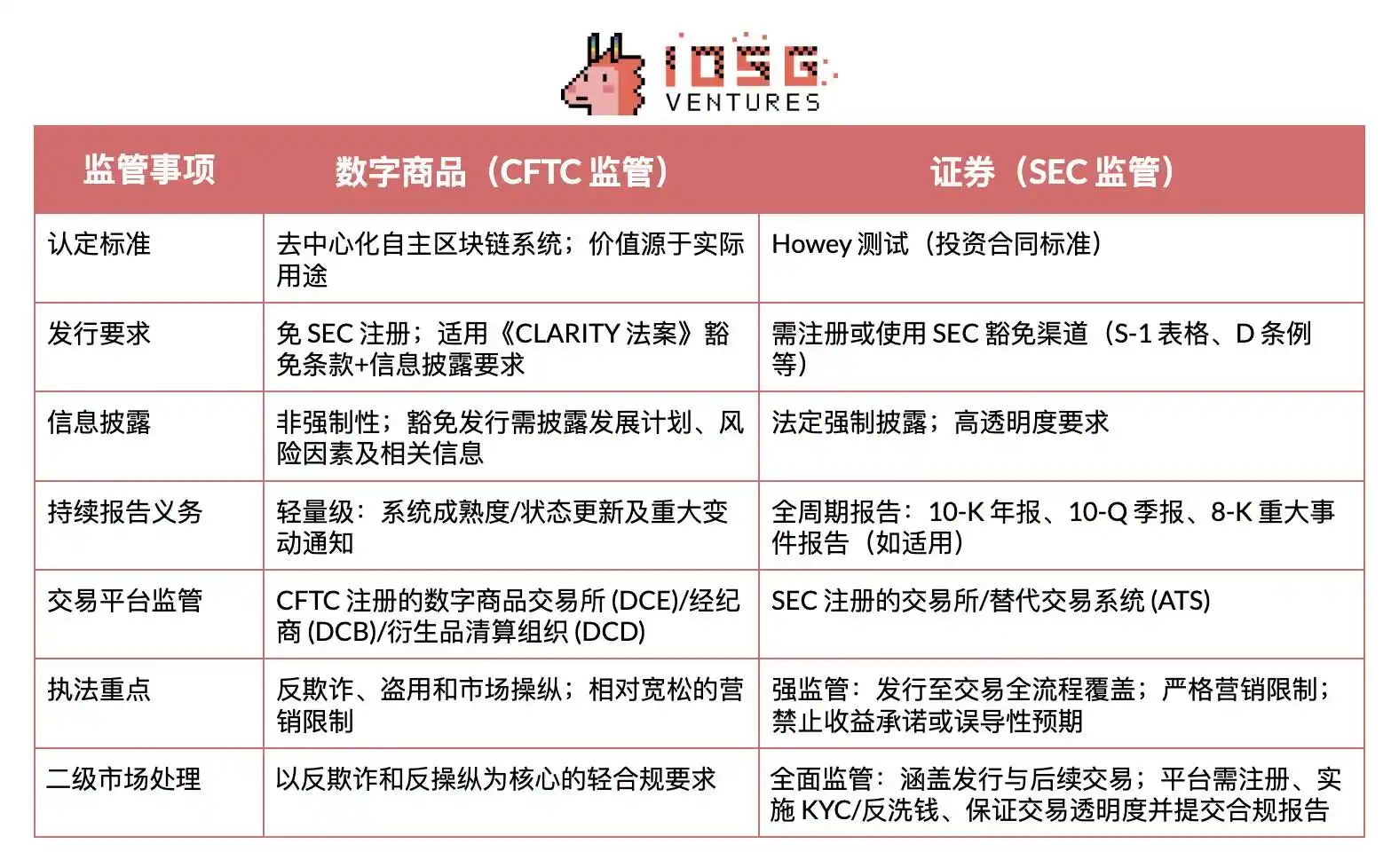 IOSG｜監管拐點與資本湧入：GENIUS、CLARITY法案下的加密新格局 image 2