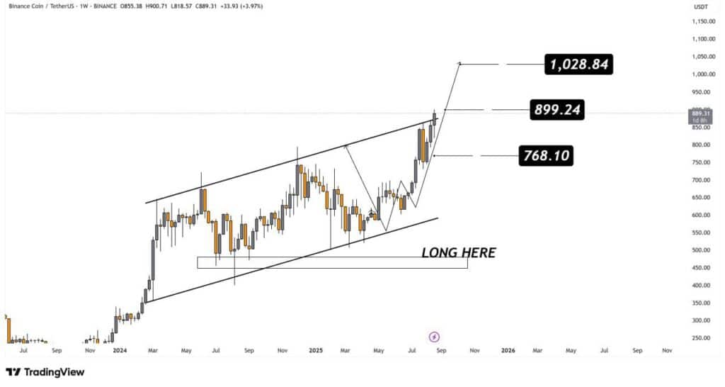 BNB Tests $899 Resistance, $1,028 Target Possible if Momentum Holds image 0