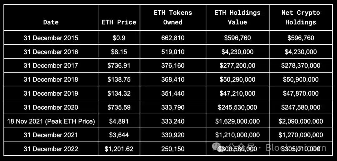 Analysis of Vitalik's holdings: Total net asset value exceeds US$800 million, with ETH accounting for over 90% image 6