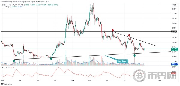 ADA 利好落地行情如何?能涨到哪? image 2