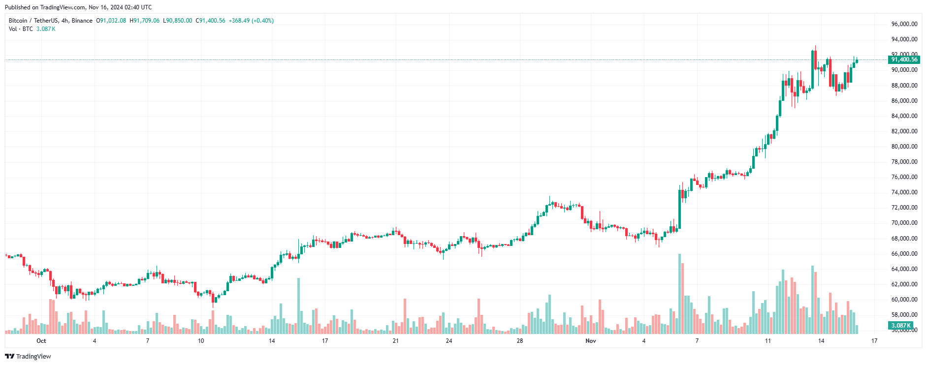 Giá Coin hôm nay 16/11: Bitcoin bật trở lại trên $91.000, altcoin tăng mạnh, chứng khoán Mỹ lao dốc image 1