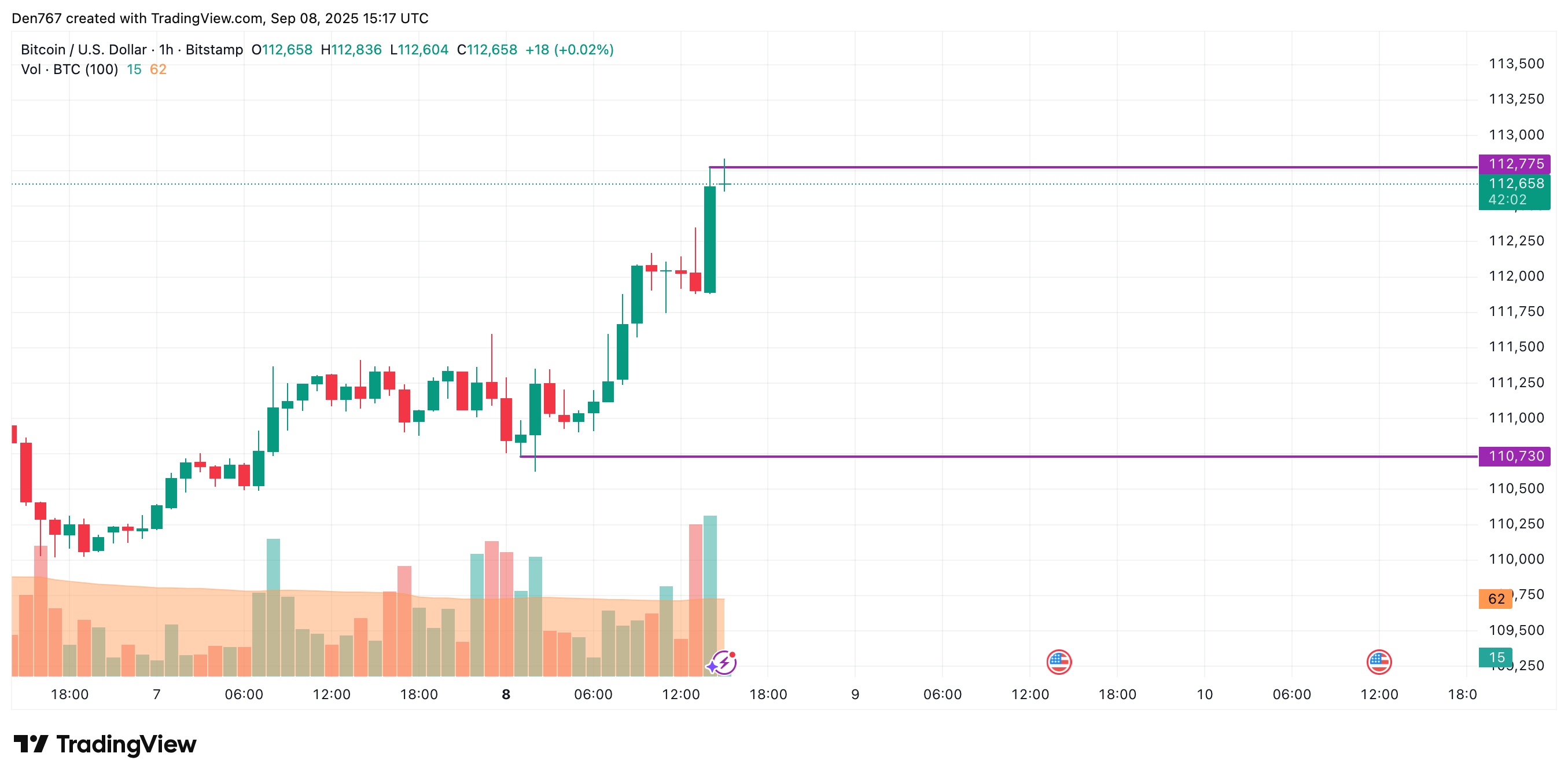 Bitcoin Could Test $113,000–$116,000 After False Breakout, Sideways Trading Possible Near $111,000–$115,000 image 1