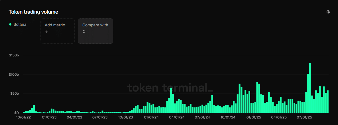 Solana podría ampliar su liderazgo en el comercio de acciones tokenizadas tras alcanzar un 95,6% de participación en el volumen y entradas de stablecoins por 2 billones de dólares image 1