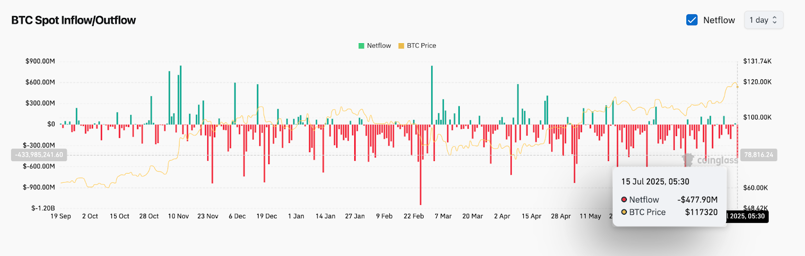 Prediksi Harga Bitcoin (BTC) untuk 16 Juli 2025 image 5