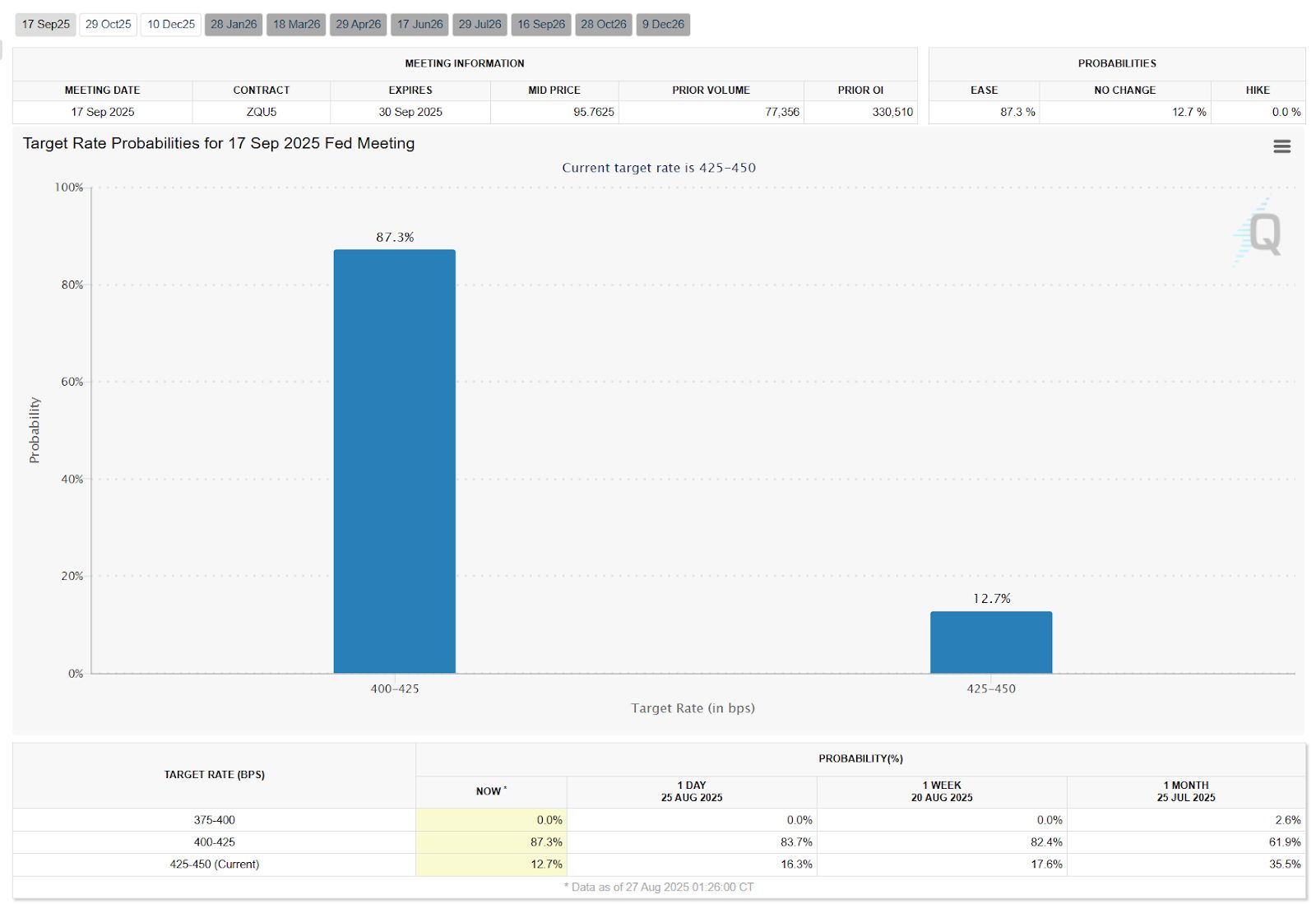 Hotcoin Research | Thị trường đặt cược xác suất cắt giảm lãi suất vào tháng 9 vượt quá 80%: Dự báo nhịp độ cắt giảm lãi suất của Fed trong quý IV và triển vọng tác động image 3