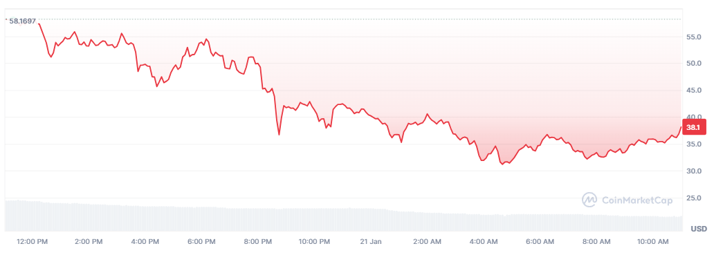 Holders of TRUMP and MELANIA Memcoins Record Large Losses image 0