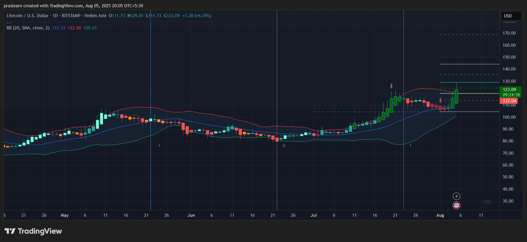 Litecoin Surges 40 Percent in a Month. Here’s Why image 1