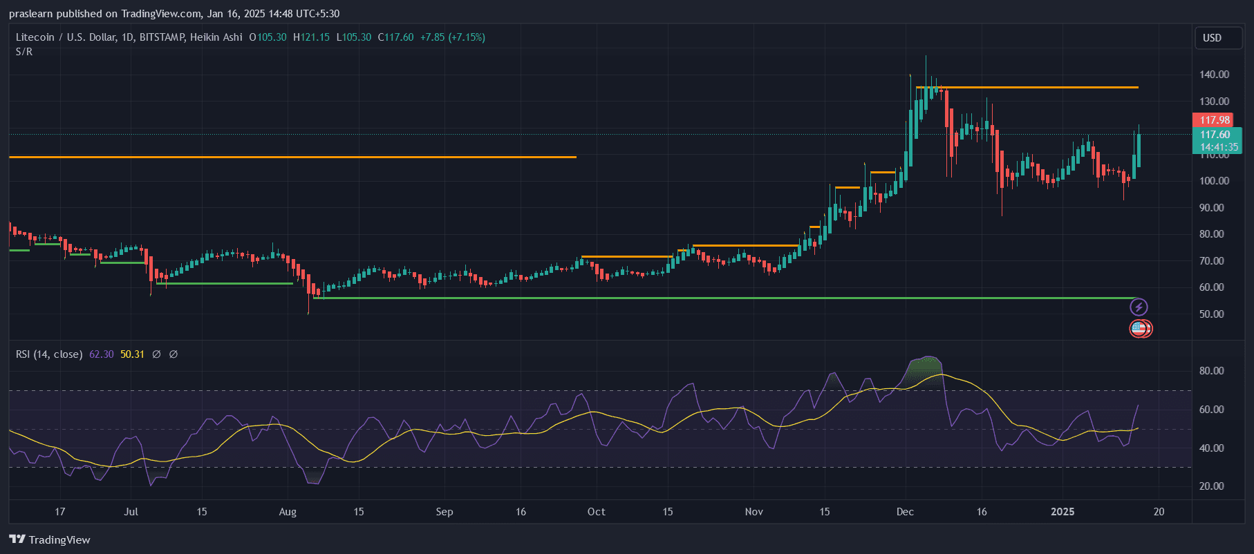 Prévision du Cours LTC : Nouveau Plus Haut Historique pour Litecoin en 2025 ? image 0