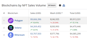 Polygon Is Making NFTs Bullish Again – Its NFT Sales Jump 16% Today image 1