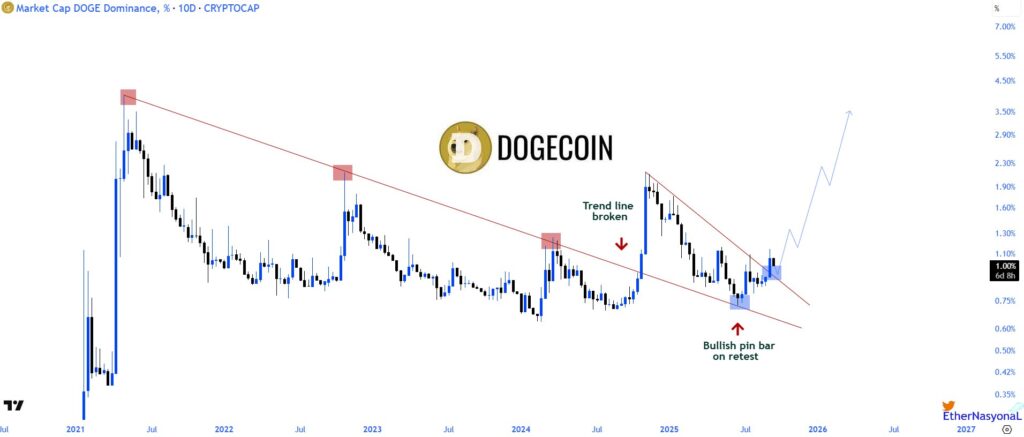 El rally del 730% de Dogecoin espera a que surjan estos patrones image 1