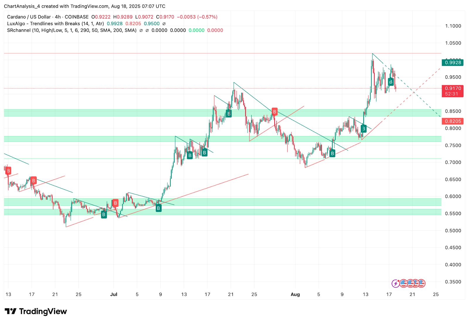 Прогноз цены Cardano (ADA) на 19 августа image 2