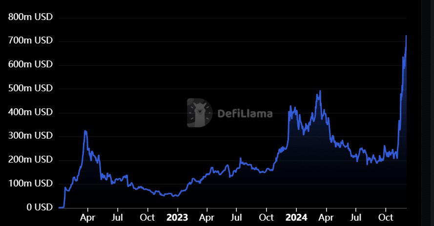 Cardano TVL Tembus $700 Juta – Akankah ADA Menembus $3? (6/12/24) image 0