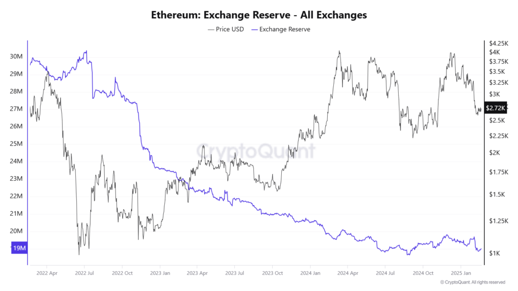 Цена Ethereum: Аналитики прогнозируют $10K на фоне сильного накопления image 0