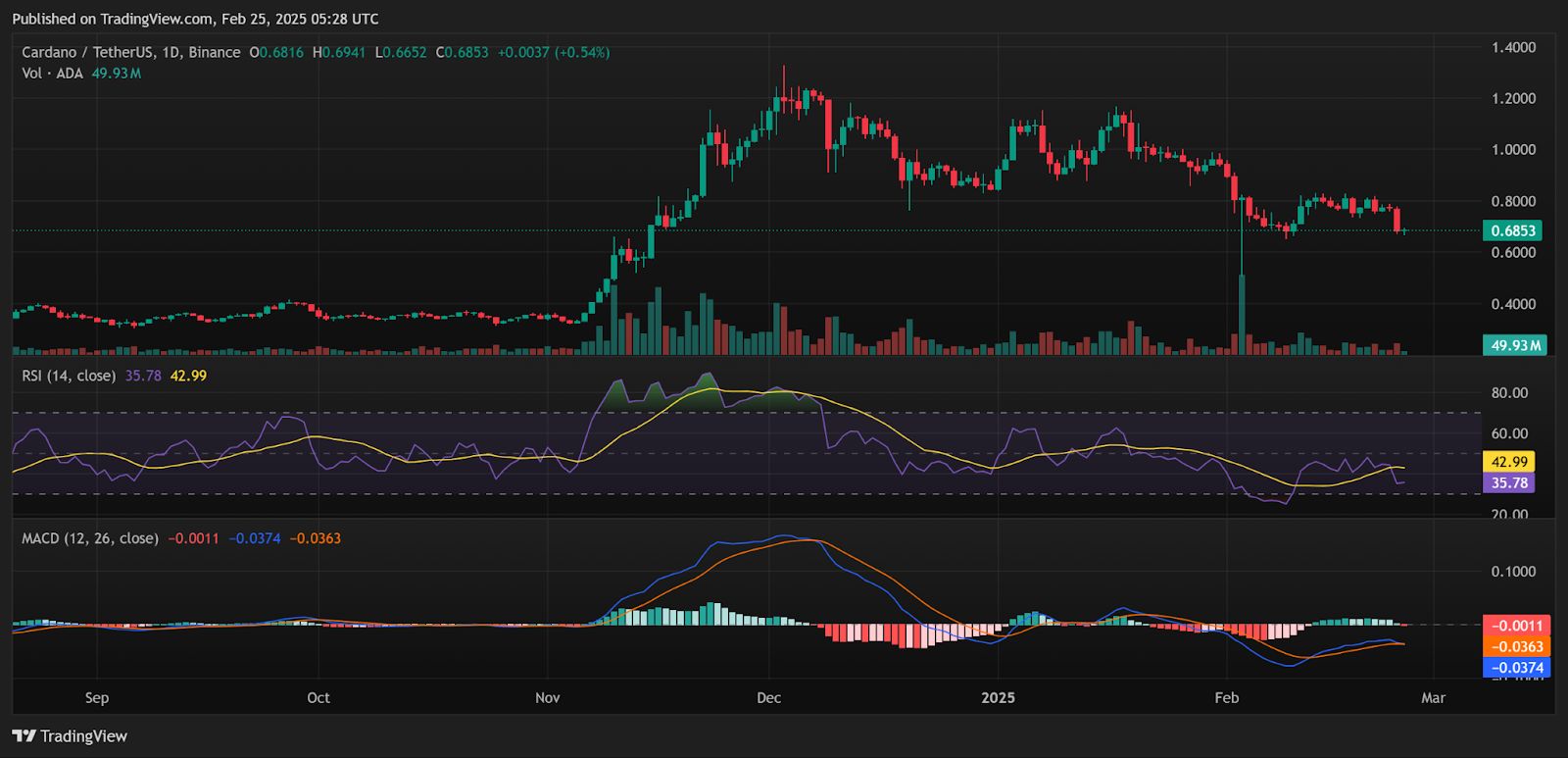 ADA Price Forecast for Feb 25 & ETF Update: SEC Notes Grayscale’s Cardano ETF Filing image 3