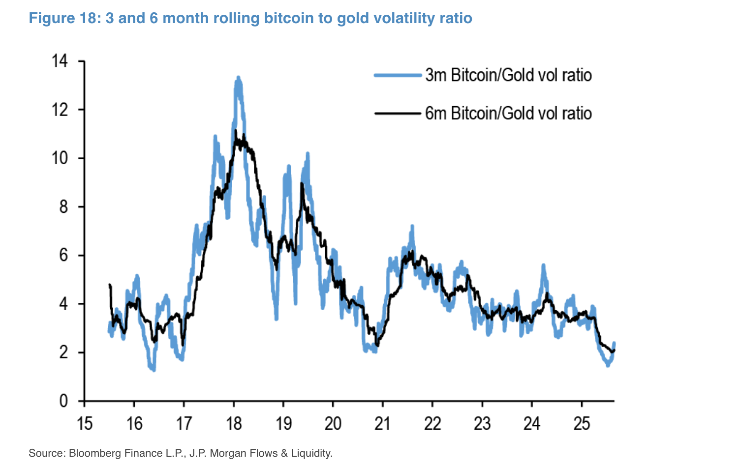 JPMorgan: The current bitcoin price is