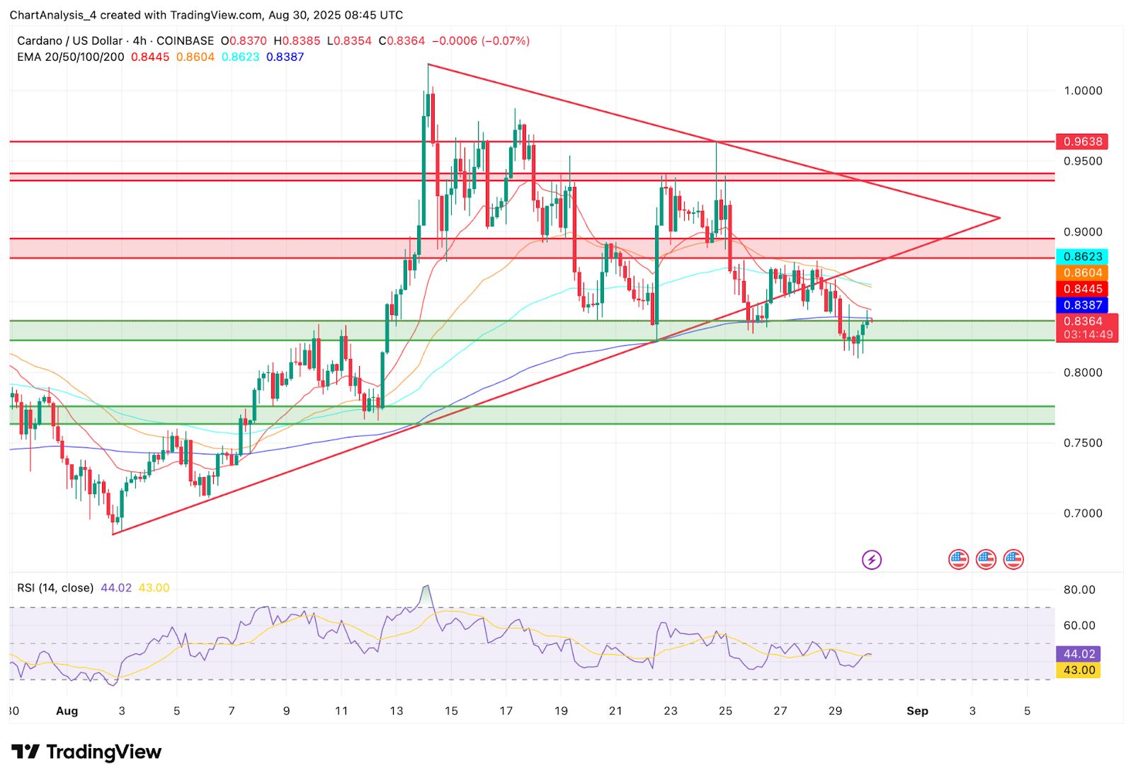 Prediksi Harga Cardano: ADA Berjuang Di Bawah $0,85 Meskipun Optimisme ETF image 1
