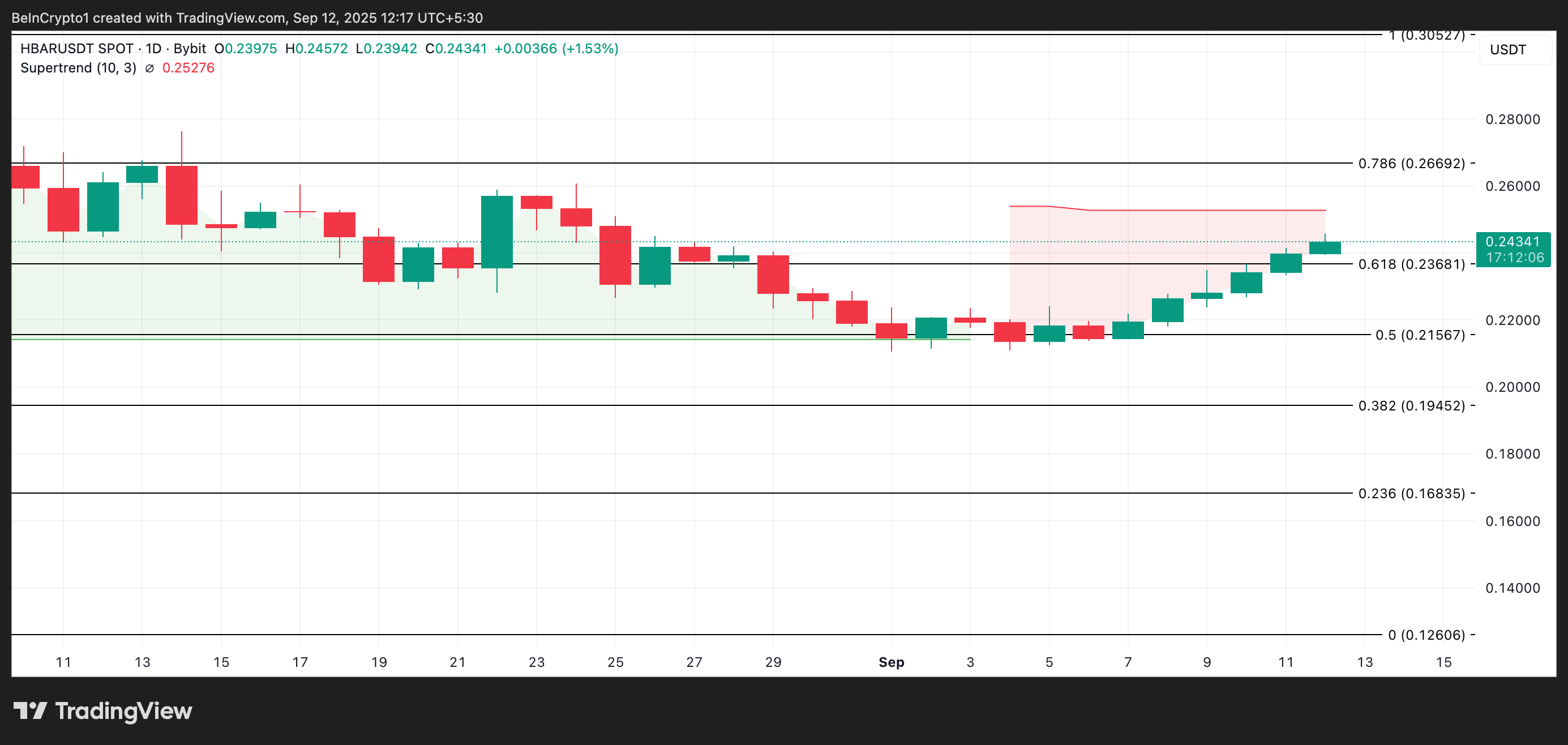 Hedera’s HBAR Climbs 15%, But Diverging Flows Suggest Bulls May Tire Soon