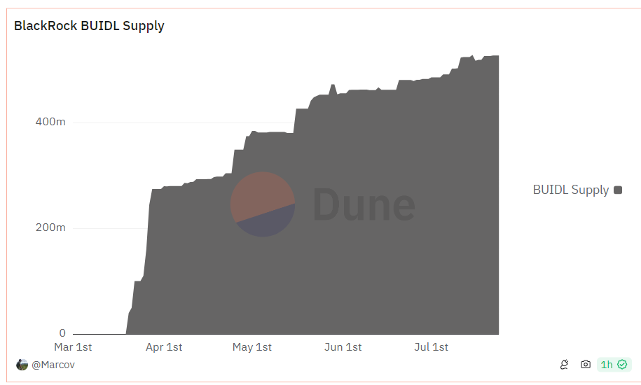 BlackRock’s BUIDL seeks 75% of Ethena’s $45 million reserve fund for RWA investment image 0