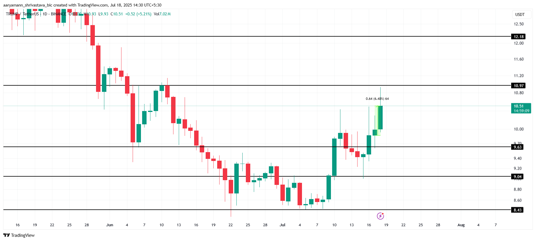 TRUMP Token’s $938 Million Unlock Sparks Short-Lived Rally, Price Struggles Below $11 image 2