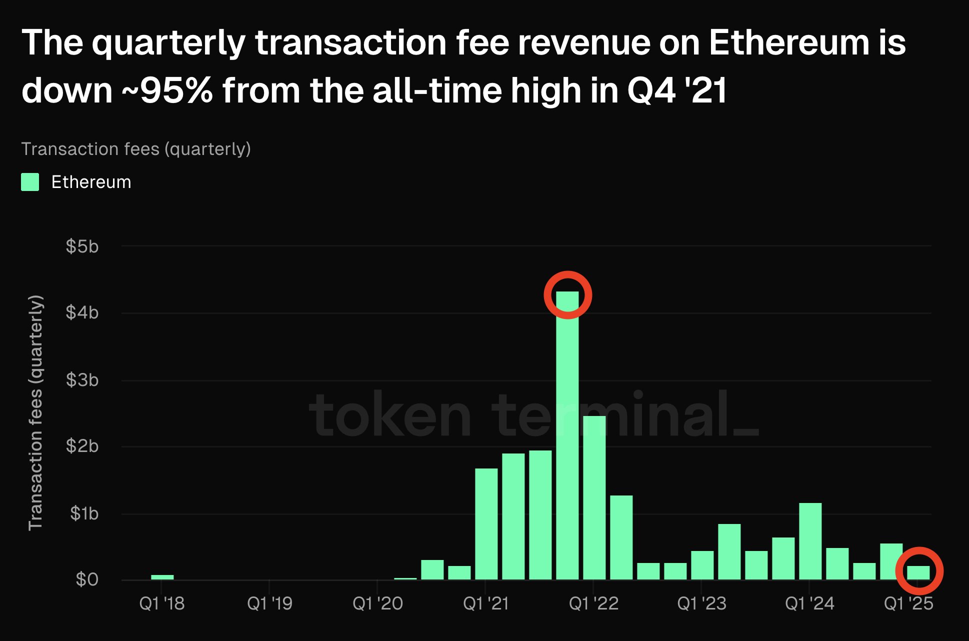 Ethereum Faces 95% Revenue Drop Amid Shifting Layer 2 and NFT Trends image 0