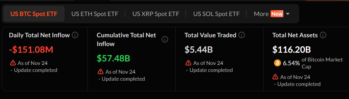 ETF kripto mengalir: BTC melihat arus keluar $151 juta karena dana ETH dan SOL berkembang image 1